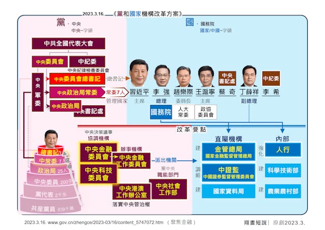 黨和國家機構的改革方案。