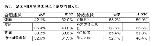 表1.　過去6個月學生出現以下症狀的百分比