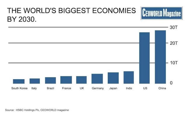 預測2030年全球經濟大國中，中國領先美國。