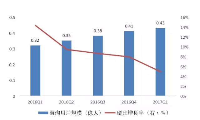 圖4、海淘用戶規模。（資料來源：比達諮詢）