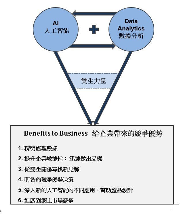 人工智能與數據分析的雙生力量給企業帶來多項競爭優勢。（由作者提供）