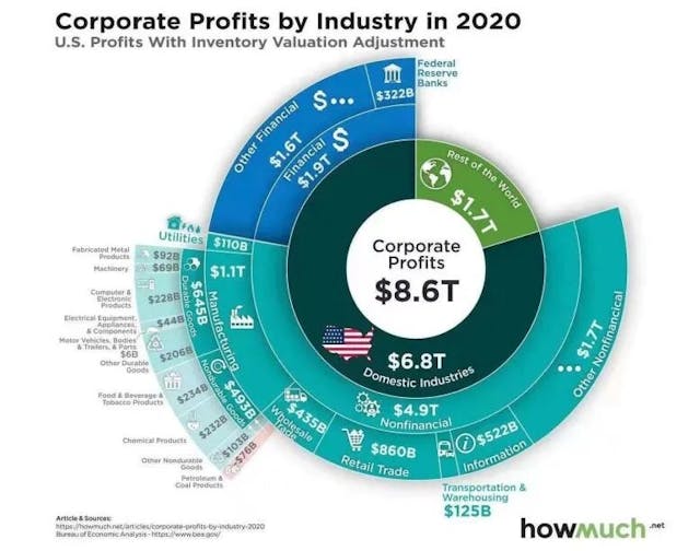 美國金融業的利潤佔了22%，這是全球沒有任何一個國家可以比擬的。