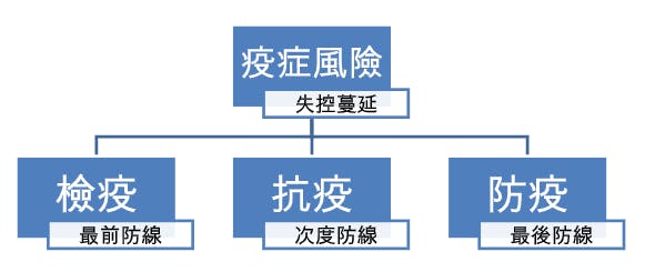 圖1：標準疫症風險管理防線