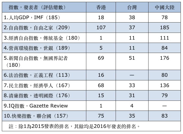 表2，兩岸三地的全球指數排名比較