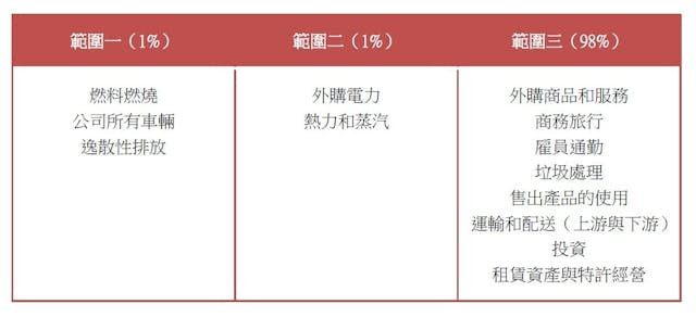 GHG核算體系將溫室氣體排放分為3個範圍。（作者提供資料；灼見名家製圖）