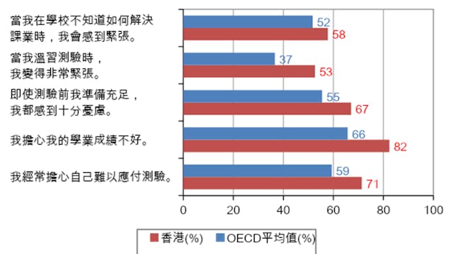 圖2.　中學生的考試焦慮感（HK vs OECD同意百分比）