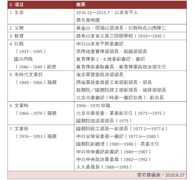 表，萬里經歷