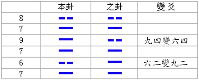 革卦之需卦，稱為「革之需」