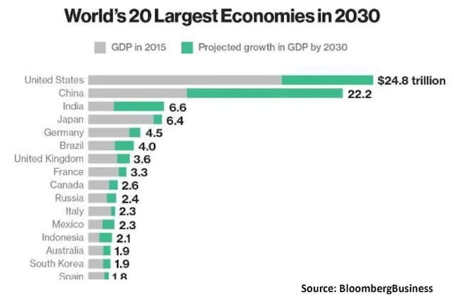 彭博商業預測2030年全球前20大經濟體，中國仍難超越美國。