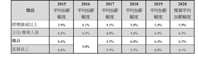 廣東省城市基層員工平均加薪幅度最高，達6.8%。