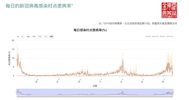 香港大學公共衛生學院「2019冠状病毒病──眾志成城疫情監察計劃」公布的從2022年3月至今感染率曲線圖。（作者供圖）