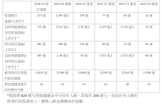 表二：2018至2024年的政府財政狀況