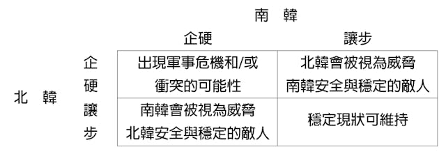 註：作者設計圖表，參考Frank C. Zagare,The Dynamics of Deterrence (Chicago: University of Chicago Press,1987), p.15。