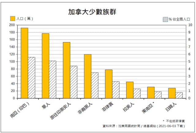 加拿大少數族群。（作者製圖）