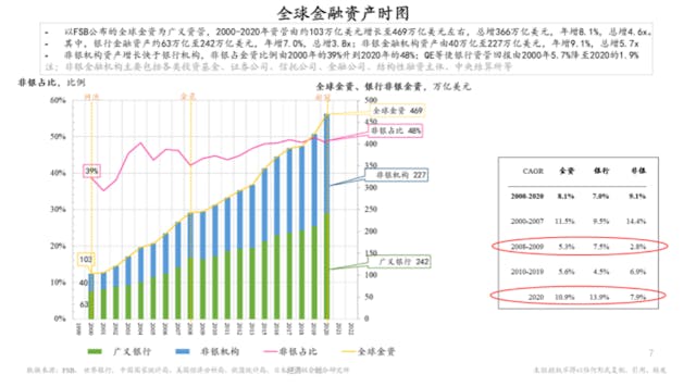 全球金融資產時圖。