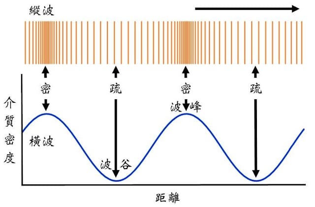 圖二：近年不用月份的波幅變化。