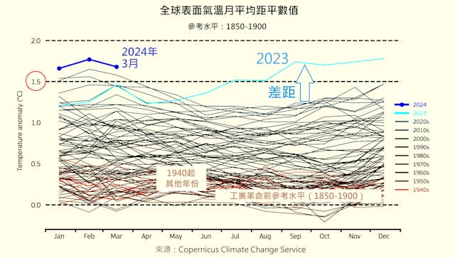 圖1 1940年1月至2024 年3月的全球表面氣溫月平均值距平 (&deg;C) 沒有標記的年份從棕色（1940 年代）到灰藍色（2020 年代）。（Copernicus Cilmate Change Service圖片）