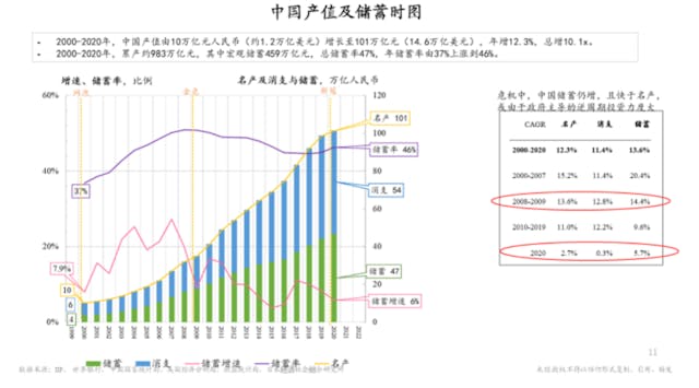 中國產值及儲蓄時圖。