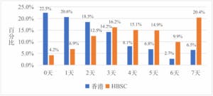 圖一：香港學童與HBSC平均參與至少60分鐘體能活動的情況。