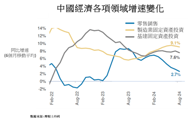 中國經濟各項領域增速變化。（作者製圖）