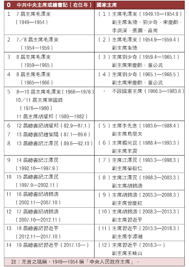 表，中共中央主席（或總書記）、國家主席人選一覽