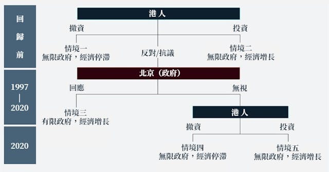 圖一：一國兩制的民主化博弈。（灼見名家製圖）