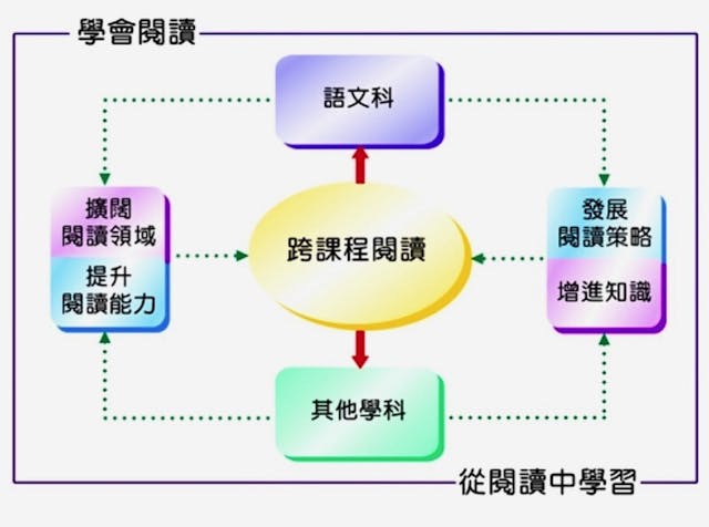 跨課程閱讀的目的：擴闊閱讀領域，增進知識；發展閱讀策略，提升閱讀能力。