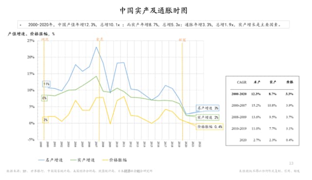 中國實產及通脹時圖。