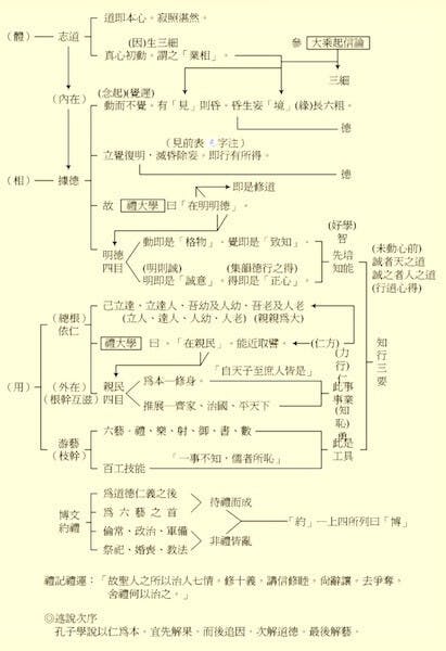 子曰：「志於道，據於德，依於仁，游於藝」。此乃儒學之總綱，是中國文化之體相用。志據依游是孔子教人求學之方法。道德仁藝是孔子教人所求之實學。道是體，德是相，皆是內在。仁藝是用，皆是外在。