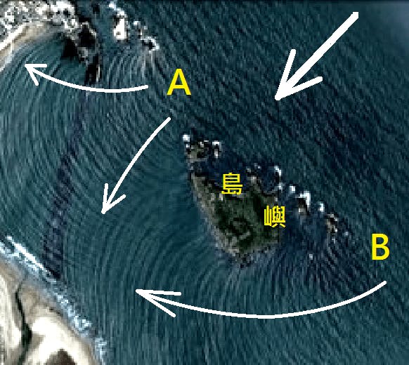 從東北角來的波浪穿過缺口A後，向左右兩方轉彎擴散， 通過位置B的波浪，有本事繞到島嶼的後面，甚至與缺口A過來的波浪匯合。