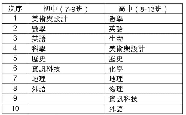 表一：英國中學生對學科喜愛度排列平均值。1為最喜愛；10為最不喜愛。