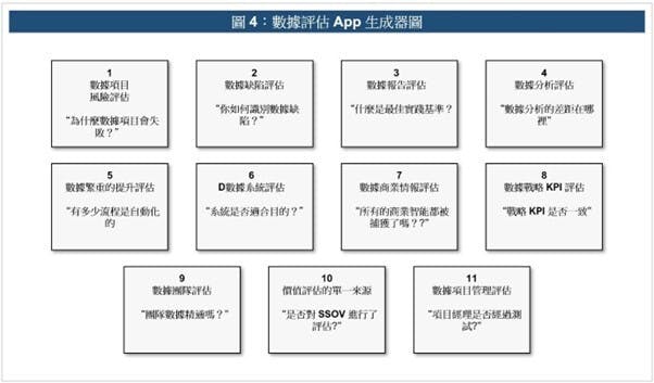 上圖顯示如何製作數據評估APP。