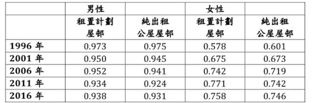 資料來源:1996&ndash;2016 年香港人口普查及中期人口統計數據