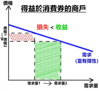 從利潤角度，商戶減價反而獲得更大收益。（作者提供圖表）