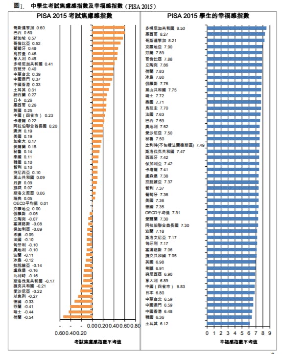 圖1.　中學生考試焦慮感指數及幸福感指數（PISA 2015）