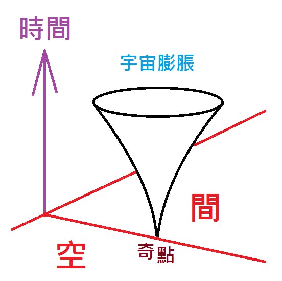 宇宙大爆炸在奇點出現，此後時間才有意義。（作者提供）