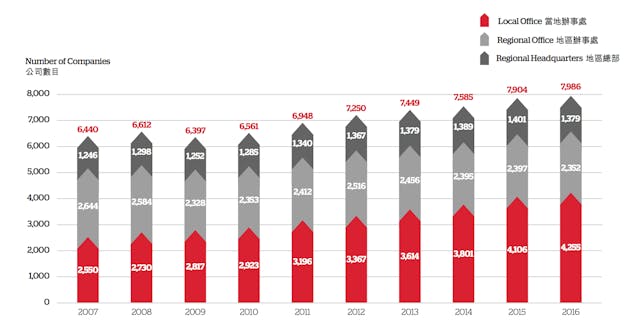 對於尋求經營地區及當地業務的海外及內地公司，香港繼續成為亞洲的首選城市。（Invest HK）