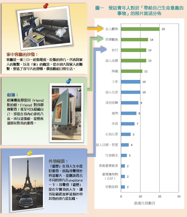 圖一：受訪青年對於「帶給自己生命意義的事物」的照片敘述分布