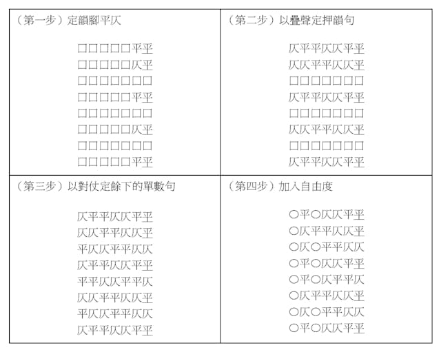 表三、以首句雙平腳起韻為例寫出詩律（作者製圖）