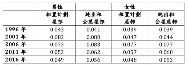 資料來源：1996&ndash;2016年香港人口普查及中期人口統計數據