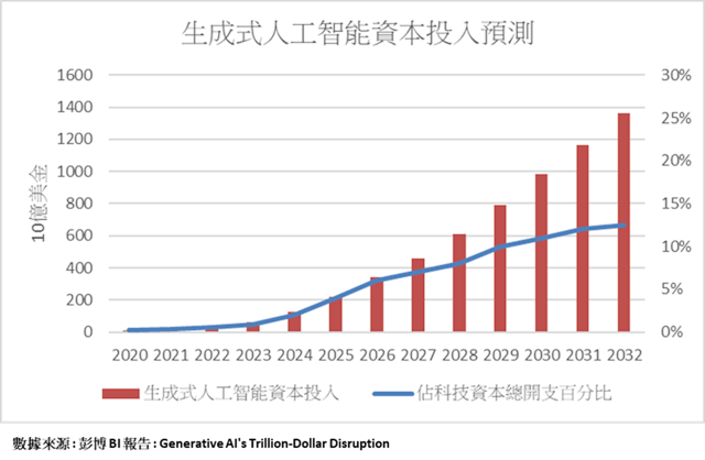 生成式人工智能資本投入預測，數據來源自彭博。（作者提供圖表）