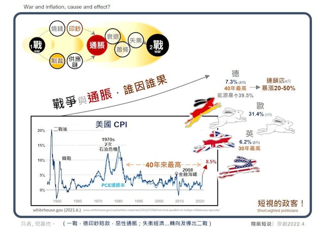 戰爭與美國高企的通脹，哪個是因？哪個是果？