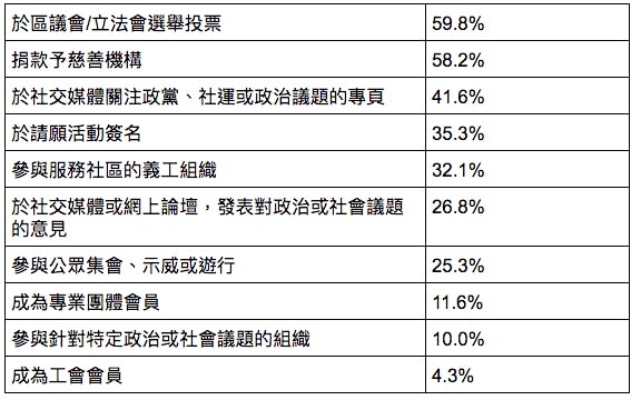 青少年參與各類公民活動的比率。