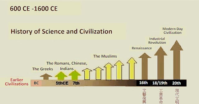 人類科學文明的發展里程。（李焯芬教授講稿圖片）