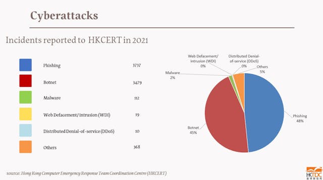 據電腦保安事故協調中心的紀錄，2021年大部分網上事故個案與俗稱「釣魚」的網絡欺騙行為以及「殭屍」軟件有關。（香港貿發局圖片）