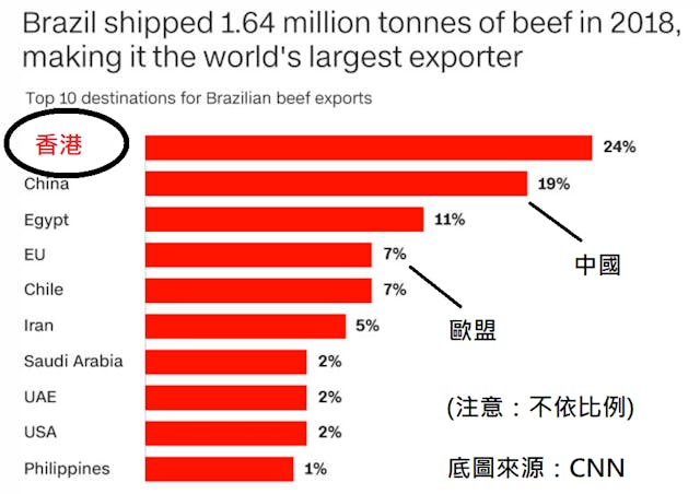 2018年巴西牛肉十大入口國家/地區&nbsp; （來源：CNN）