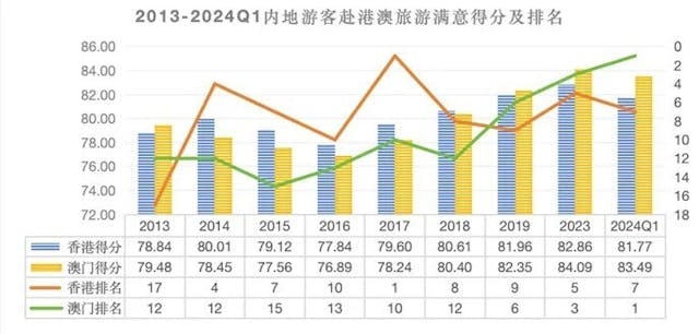 圖3 訪港澳内地遊客满意度 (2013-2024Q1)（資料來源：中國旅遊研究院）