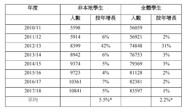 表一：2010/11-2017/18全日制學士學位課程非本地學生及全體學生人數（資料來源&nbsp;：教資會）