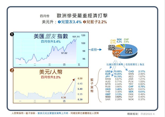 4月以來，美匯上升，歐元匯價明顯下跌。