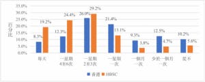 圖二：香港學童與HBSC平均進行劇烈運動的情況。